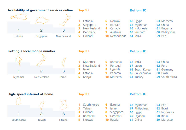 Ranking de Categorias da Digital Life Abroad