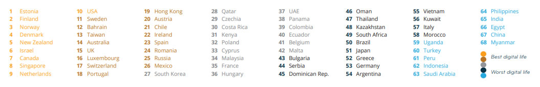 Ranking Digital Life Abroad